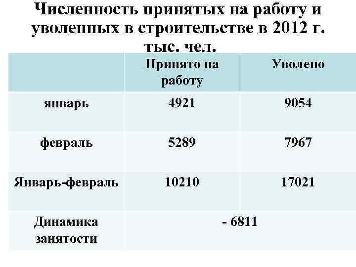 Численность принятых на работу и уволенных в строительстве в 2012 г. тыс. чел. Принято