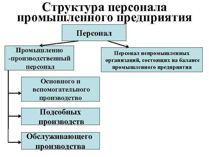 Что представляет собой промышленно производственный персонал схема