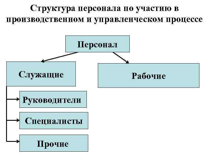 Структура персонала по участию в производственном и управленческом процессе Персонал Служащие Руководители Специалисты Прочие