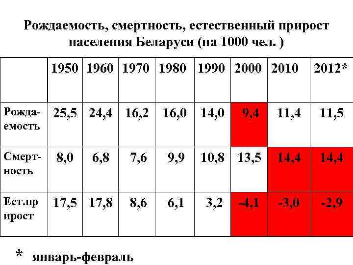 Республика татарстан естественный прирост