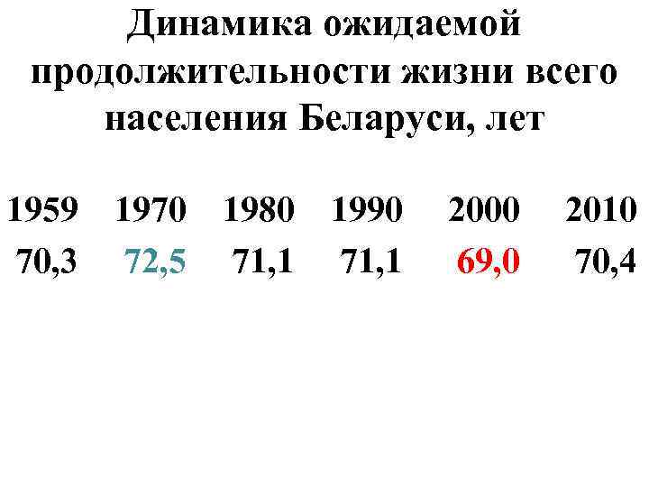 Динамика ожидаемой продолжительности жизни всего населения Беларуси, лет 1959 70, 3 1970 72, 5