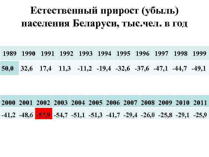 Естественный прирост (убыль) населения Беларуси, тыс. чел. в год 1989 1990 1991 1992 1993