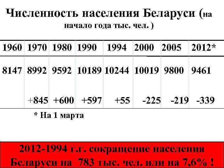 Численность рб. Беларусь население численность. Население Беларуси в 1994 году. Численност населения Беларус. Численность населения Белоруссии.