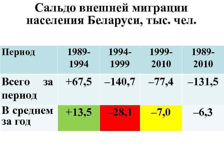Сальдо внешней миграции населения Беларуси, тыс. чел. Период 1989199419992010 19892010 Всего за период В