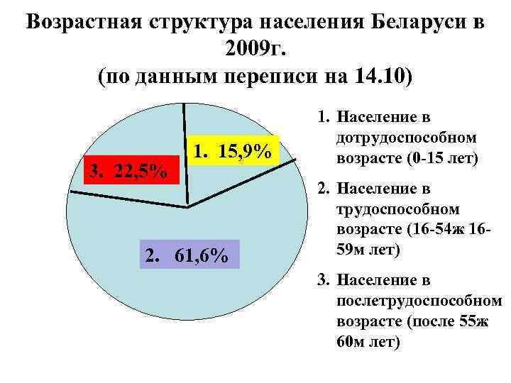 Изменение возрастной структуры населения