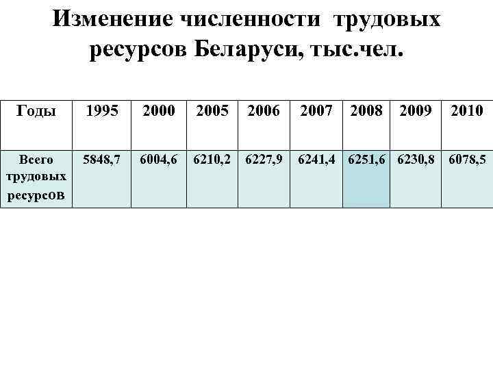 Трудовые ресурсы мира презентация 10 класс