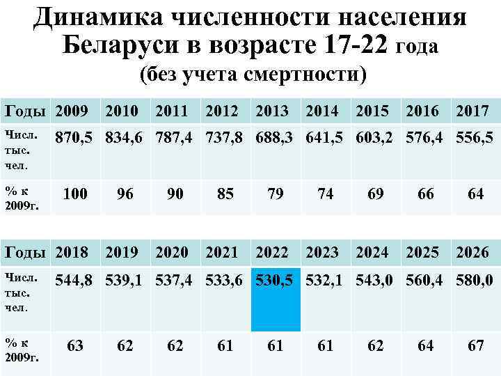 Численность населения беларуси