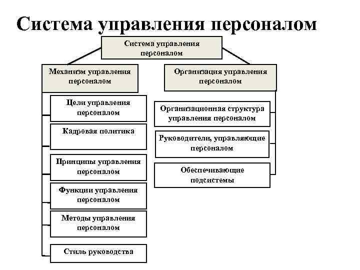 Система управления персоналом Механизм управления персоналом Цели управления персоналом Кадровая политика Принципы управления персоналом