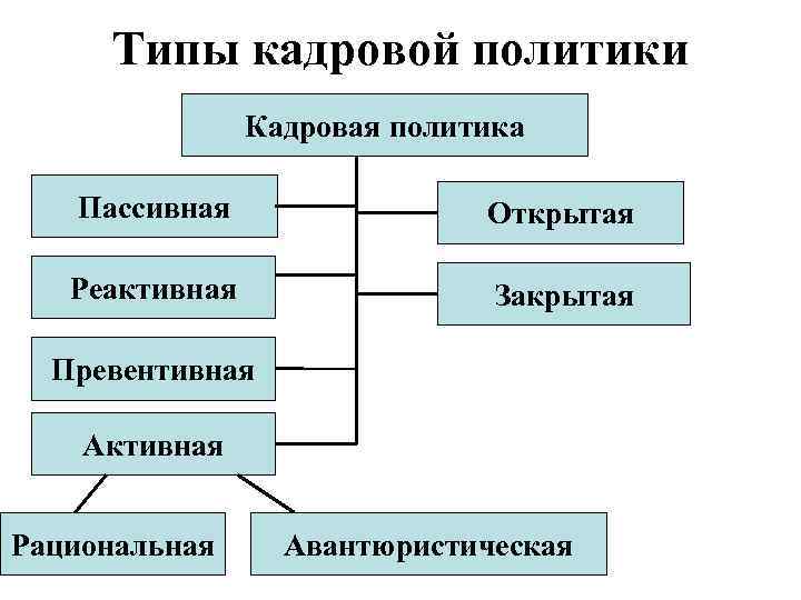 Типы кадровой политики Кадровая политика Пассивная Открытая Реактивная Закрытая Превентивная Активная Рациональная Авантюристическая 