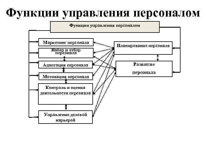 Организация работы персонала