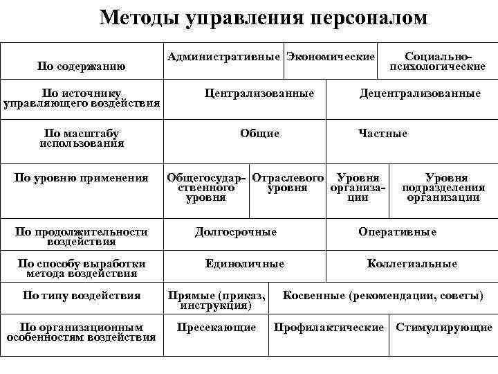 Социально психологические методы в управлении проектами курсовая