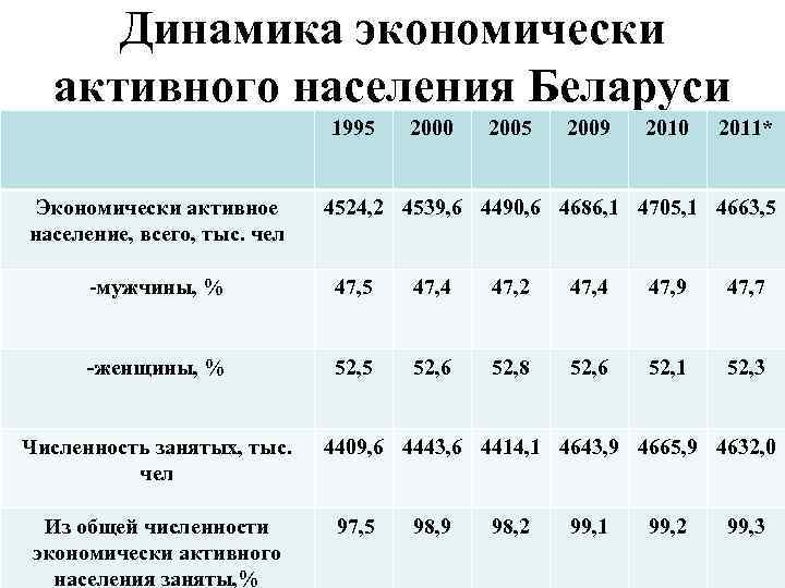 Динамика экономически активного населения Беларуси 1995 Экономически активное население, всего, тыс. чел 2000 2005