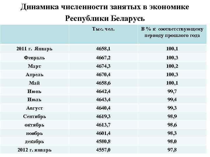 Динамика численности занятых в экономике Республики Беларусь Тыс. чел. В % к соответствующему периоду