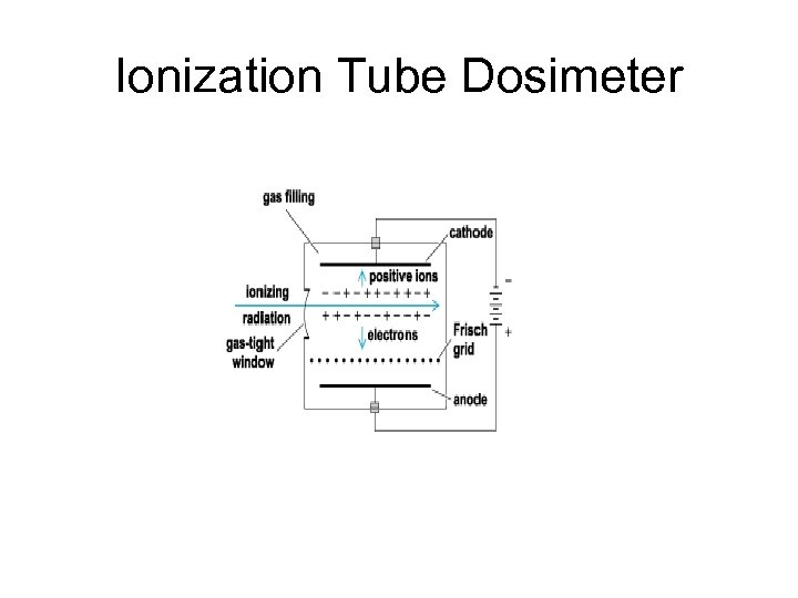 Ionization Tube Dosimeter 