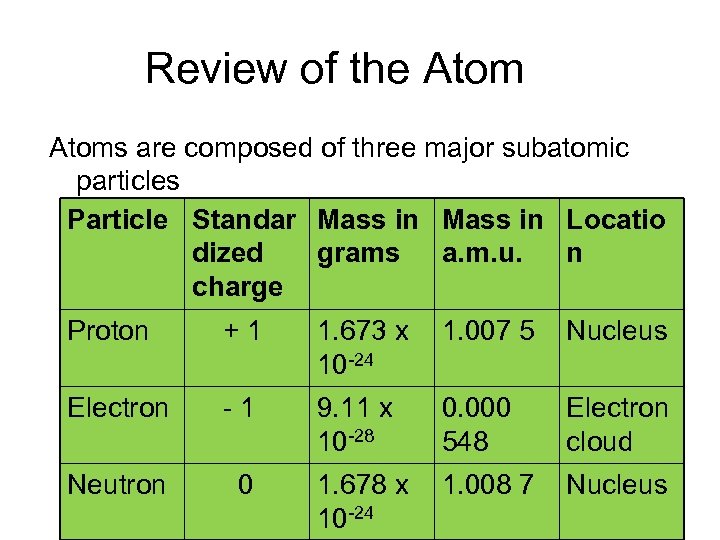 Review of the Atoms are composed of three major subatomic particles Particle Standar Mass