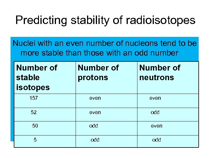 Predicting stability of radioisotopes Nuclei with an even number of nucleons tend to be