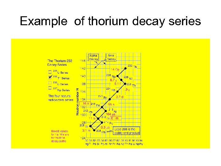 Example of thorium decay series 