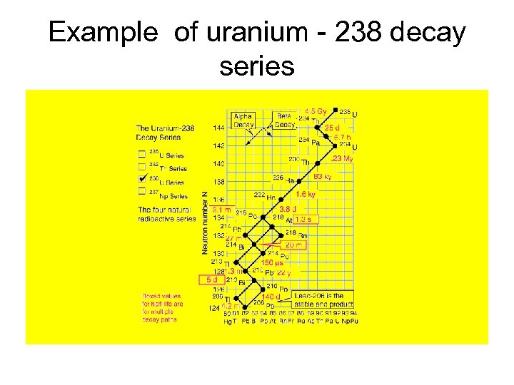 Example of uranium - 238 decay series 
