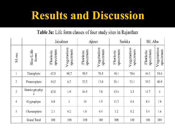 Results and Discussion 