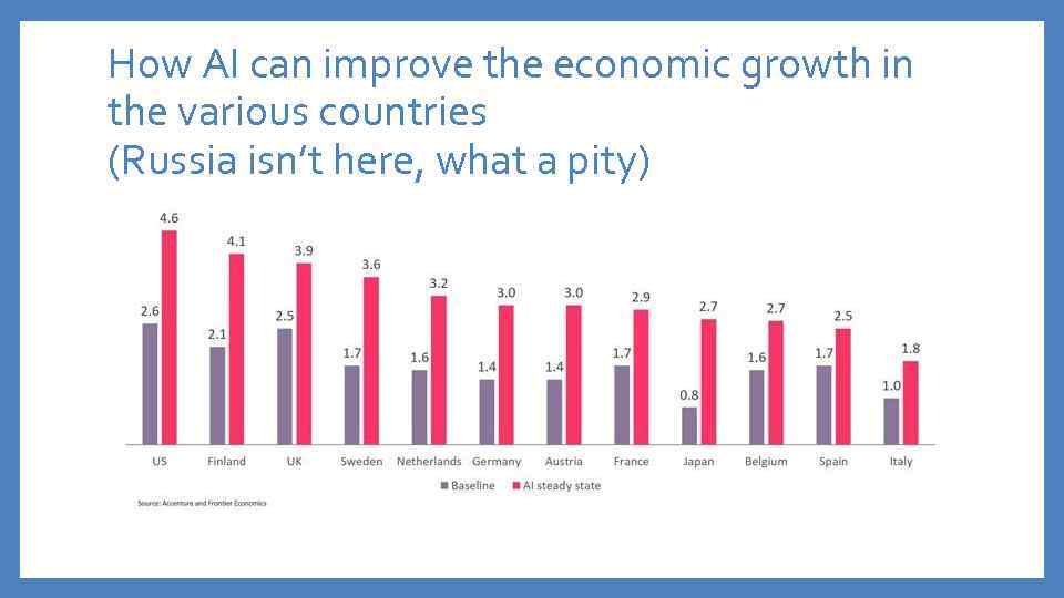 How AI can improve the economic growth in the various countries (Russia isn’t here,