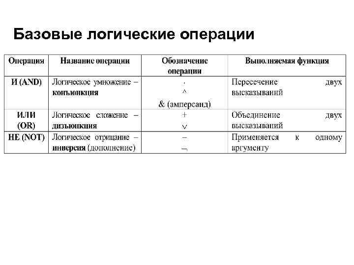 Названия логических операций. Название логической операции. Название базовой логической операции. Устройство выполняющее базовые логические операции называется. Устройство, выполняющее базовые логические операции.