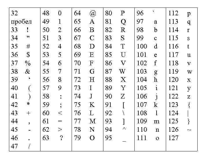 32 пробел 33 ! 34 “ 35 # 36 $ 37 % 38 &