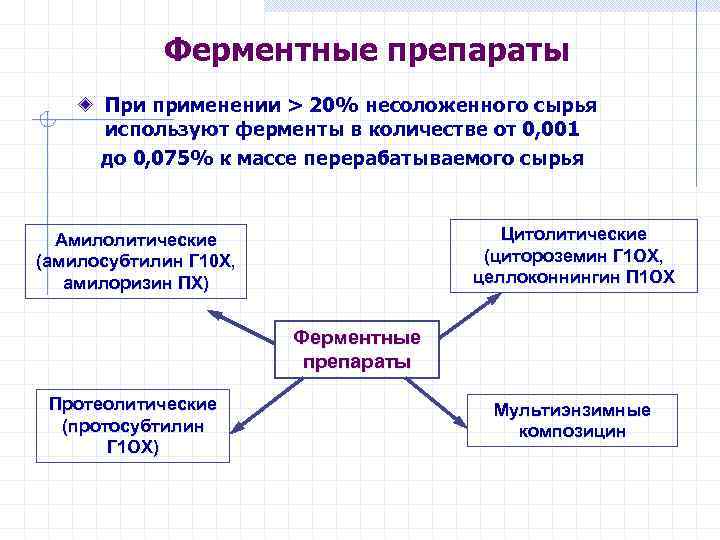 Ферментные препараты При применении > 20% несоложенного сырья используют ферменты в количестве от 0,