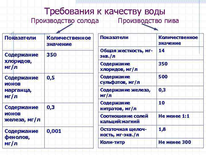 Требования к качеству воды Производство солода Показатели Количественное значение Производство пива 0, 5 Содержание