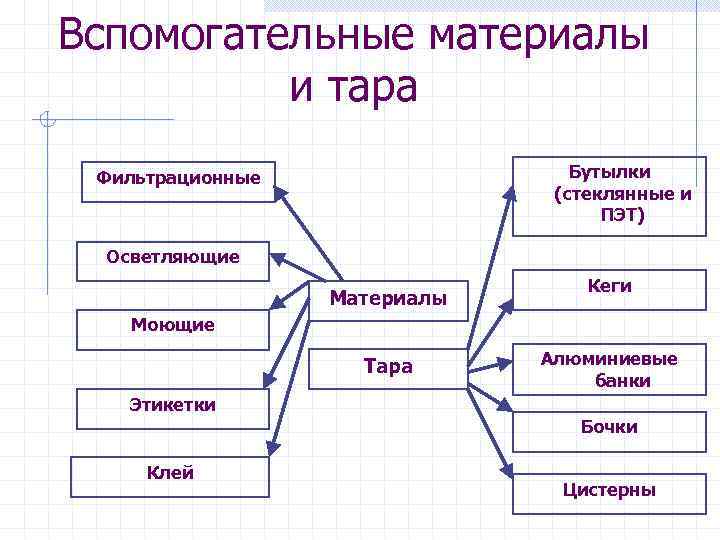 Вспомогательные материалы и тара Бутылки (стеклянные и ПЭТ) Фильтрационные Осветляющие Материалы Кеги Моющие Тара