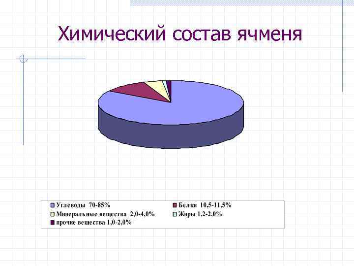 Химический состав ячменя 