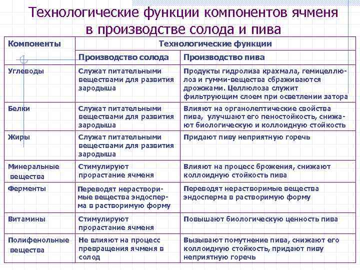 Технологические функции компонентов ячменя в производстве солода и пива Компоненты Технологические функции Производство солода