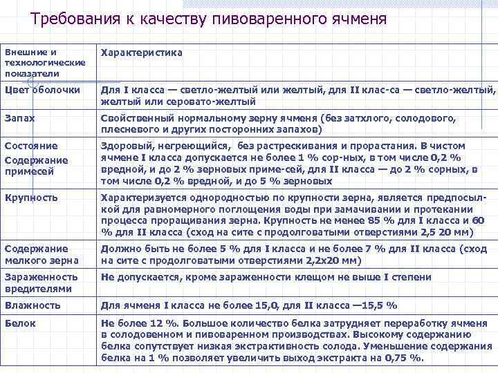 Требования к качеству пивоваренного ячменя Внешние и технологические показатели Характеристика Цвет оболочки Для I