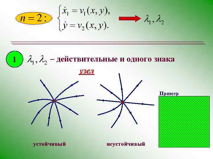 1 – действительные и одного знака узел Пример устойчивый неустойчивый 