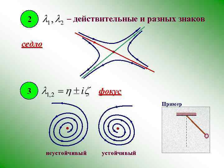 2 – действительные и разных знаков седло 3 фокус Пример неустойчивый 