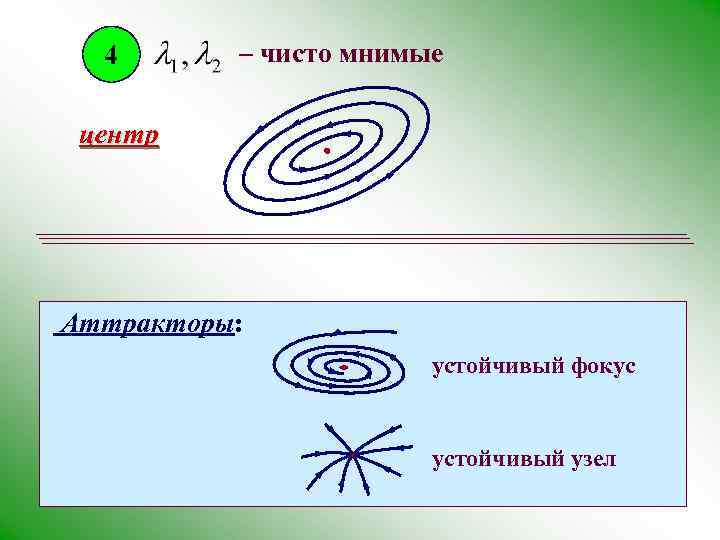 4 – чисто мнимые центр Аттракторы: устойчивый фокус устойчивый узел 