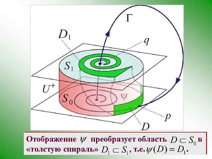 Отображение преобразует область «толстую спираль» , т. е. в. 