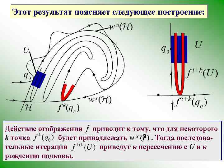 Этот результат поясняет следующее построение: Действие отображения f приводит к тому, что для некоторого