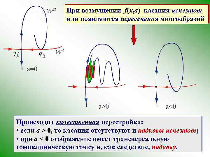 При возмущении f(x, a) касания исчезают или появляются пересечения многообразий Происходит качественная перестройка: •
