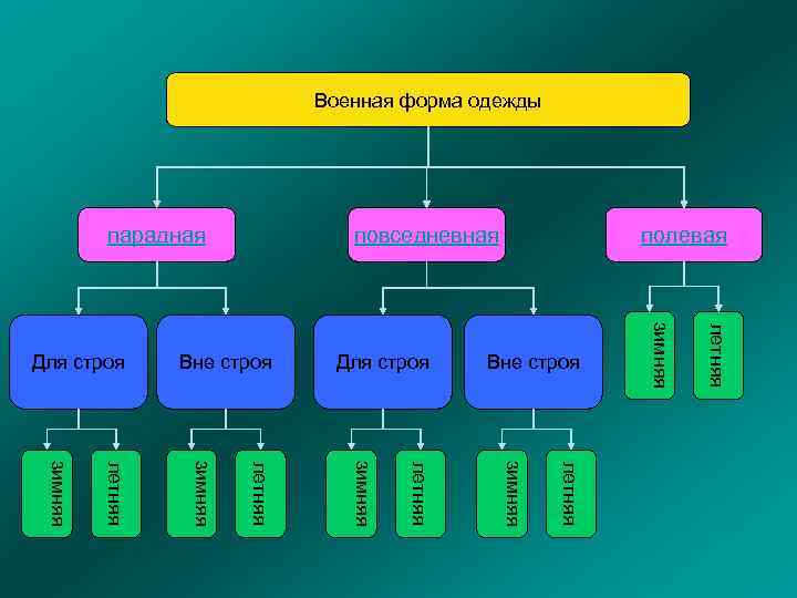 Военная форма одежды парадная Для строя Вне строя летняя Вне строя полевая зимняя Для