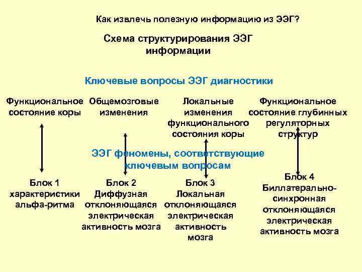 Как извлечь полезную информацию из ЭЭГ? Схема структурирования ЭЭГ информации Ключевые вопросы ЭЭГ диагностики