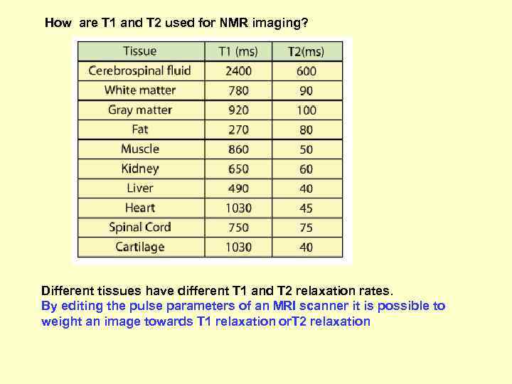 How are T 1 and T 2 used for NMR imaging? Different tissues have