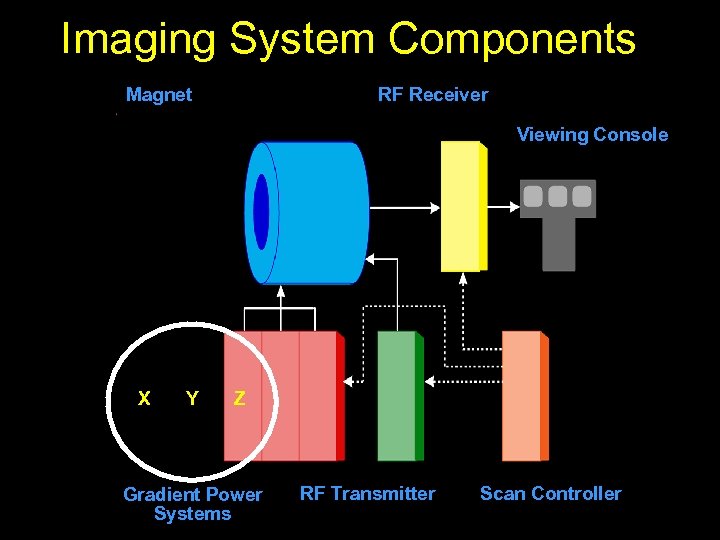 Imaging System Components Magnet RF Receiver Viewing Console X Y Z Gradient Power Systems