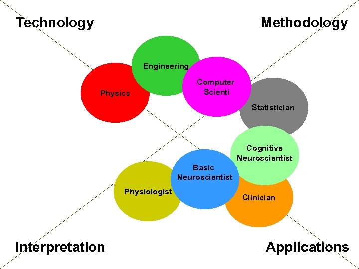 Technology Methodology Engineering Physics Computer Scienti Statistician Cognitive Neuroscientist Basic Neuroscientist Physiologist Interpretation Clinician