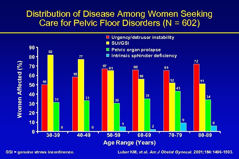 Distribution of Disease Among Women Seeking Care for Pelvic Floor Disorders (N = 602)