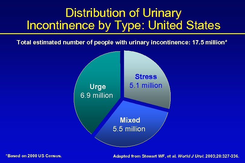 Distribution of Urinary Incontinence by Type: United States Total estimated number of people with