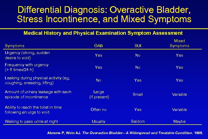 Differential Diagnosis: Overactive Bladder, Stress Incontinence, and Mixed Symptoms Medical History and Physical Examination