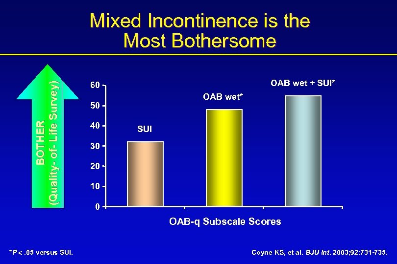 BOTHER (Quality- of- Life Survey) Mixed Incontinence is the Most Bothersome OAB wet +