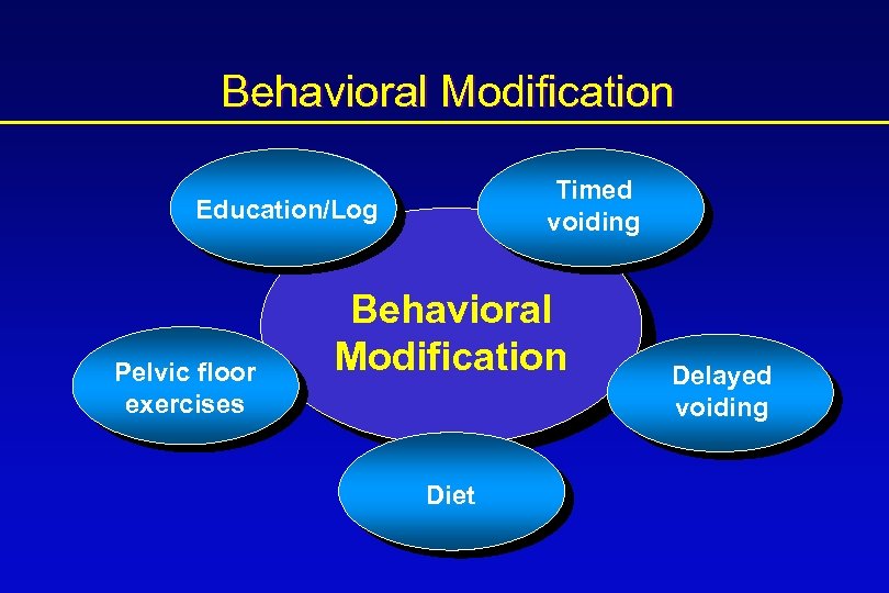 Behavioral Modification Timed voiding Education/Log Pelvic floor exercises Behavioral Modification Diet Delayed voiding 