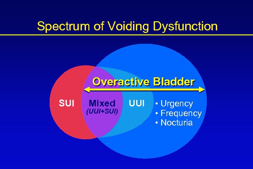 Spectrum of Voiding Dysfunction Overactive Bladder SUI z Mixed (UUI+SUI) UUI • Urgency •