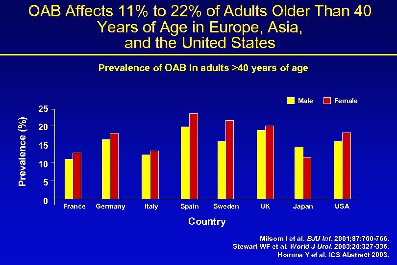 OAB Affects 11% to 22% of Adults Older Than 40 Years of Age in